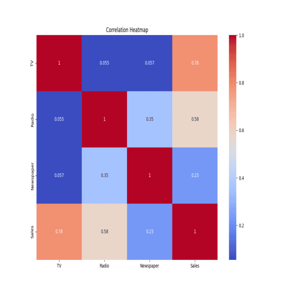 sales prediction using python